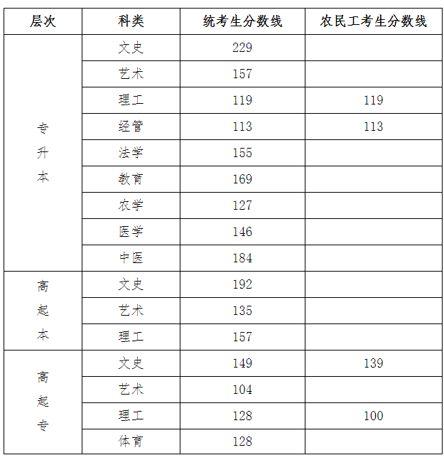 石家莊白求恩成人大專考試錄取分.png