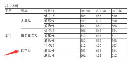 河北北方學(xué)院對(duì)口本科分?jǐn)?shù)線.png