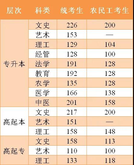 2020年我省成人高校招生各層次各科類錄取控制分?jǐn)?shù)線.jpg