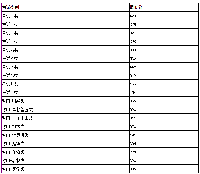 2019高職單招錄取分 唐山職業(yè)技術(shù)學(xué)院.png