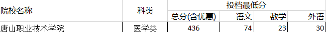 河北唐山職業(yè)技術(shù)學(xué)院對口錄取分.png