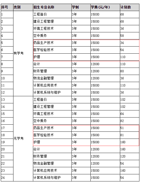 燕山理工學院單招醫(yī)學專業(yè).png