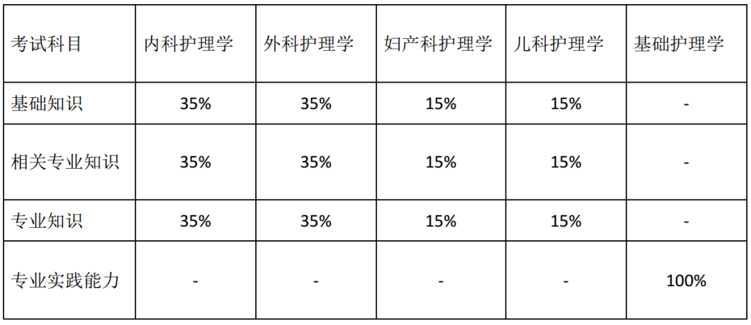 初护师考试涉及U目及题量分?png