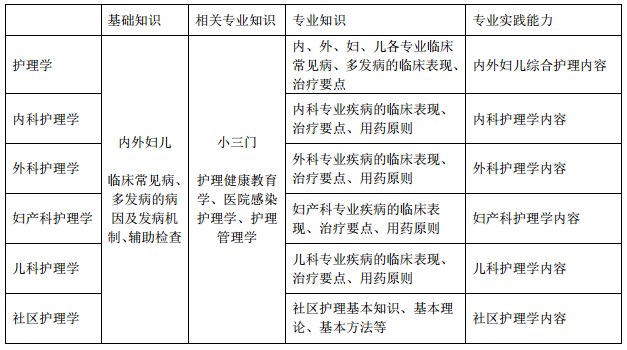 专业知识、专业实践能力根据亚专业不同Q考核内容也不同，具体如下.png