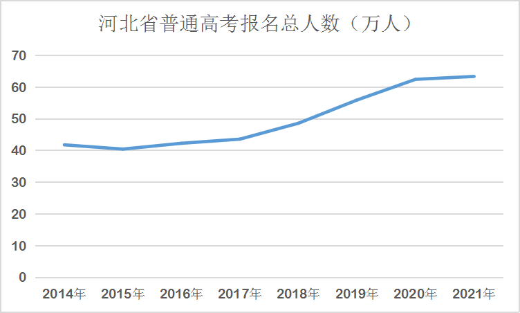 河北普通高考報名人數(shù).png