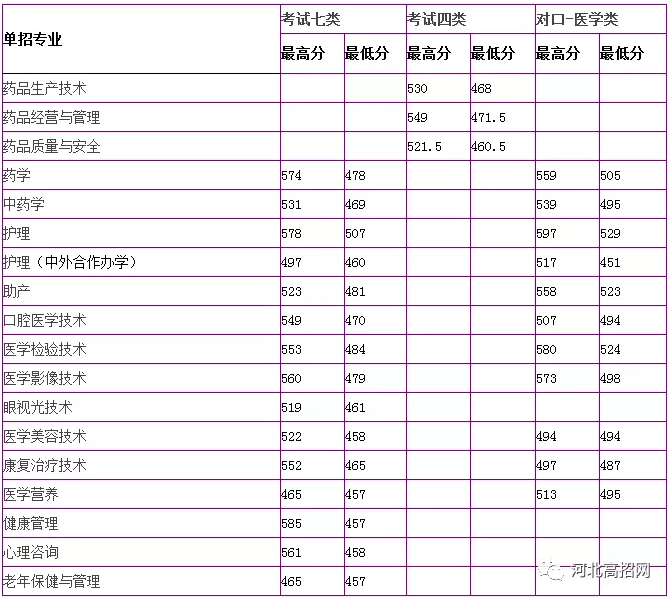 滄州醫(yī)學(xué)高等?？茖W(xué)校高職單招分數(shù)線.png