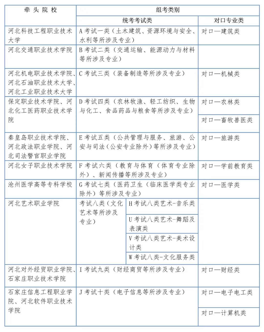 河北高職單招各考試類牽頭院校有哪些？.jpg