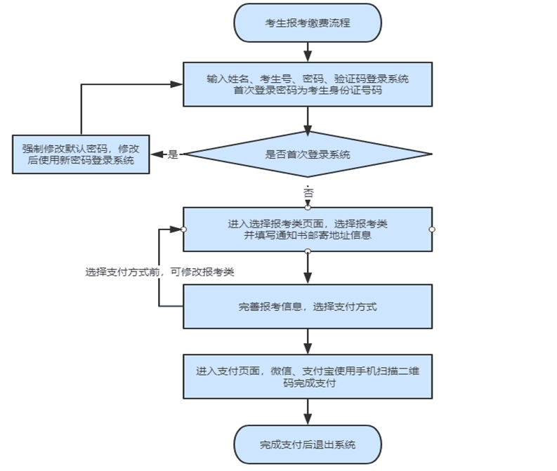 2022年河北省高職單招報(bào)考須知