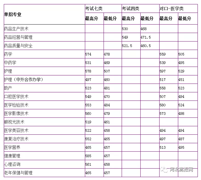 滄州醫(yī)學(xué)高等?？茖W(xué)校2021高職單招分?jǐn)?shù)線.png