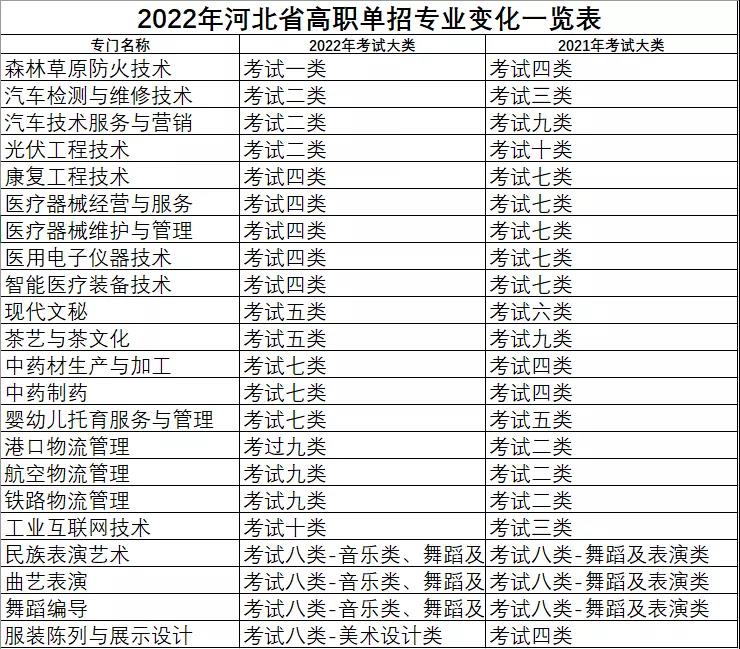 2022年河北省高職單招專業(yè)變化一覽表.jpg