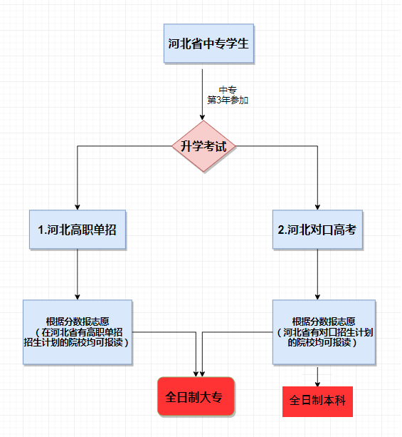 河北省中專生升大專的方法