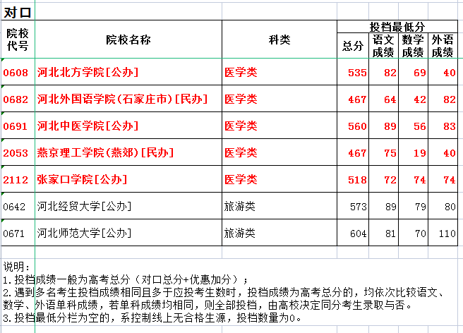 2022年河北高考醫(yī)學(xué)類對(duì)口本科批招生計(jì)劃.png