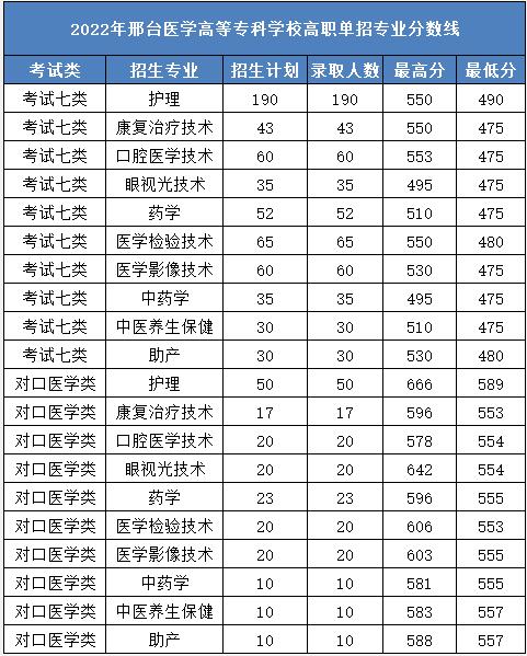 2022年邢臺醫(yī)學高等專業(yè)學校高職單招分數線