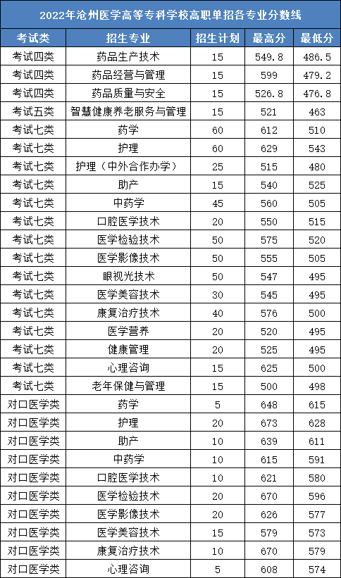 2022年滄州醫(yī)學(xué)高等專科學(xué)校各專業(yè)錄取分?jǐn)?shù)線