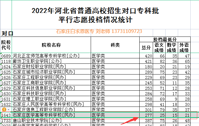 20222年石家莊醫(yī)高專?？茖谂謹?shù)線.png