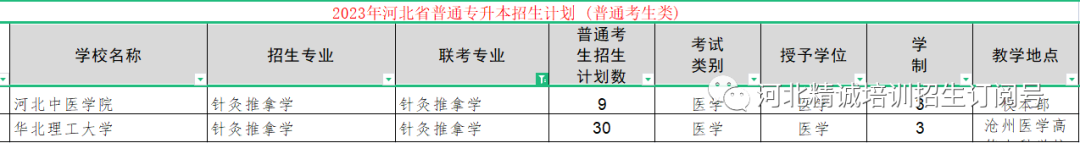 河北省醫(yī)學(xué)類(lèi)專(zhuān)升本考試招生數(shù)據(jù)17.png