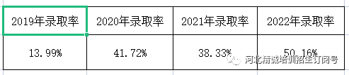 河北省醫(yī)學類專升本考試招生數據02.png