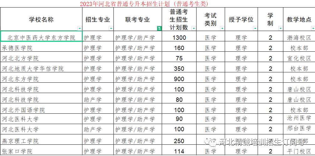 河北省醫(yī)學類專升本考試招生數據01.png