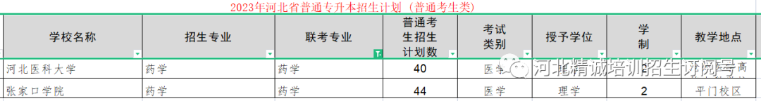 河北省醫(yī)學類專升本考試招生數據11.png