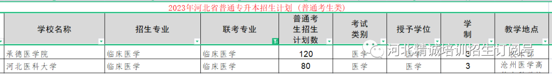 河北省醫(yī)學類專升本考試招生數據9.png