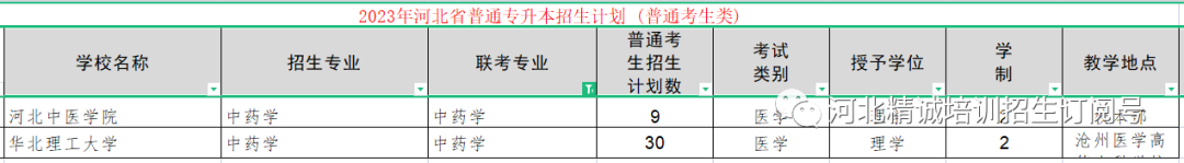 河北省醫(yī)學(xué)類專升本考試招生數(shù)據(jù)19.png