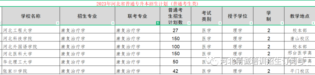 河北省醫(yī)學(xué)類(lèi)專(zhuān)升本考試招生數(shù)據(jù)03.png