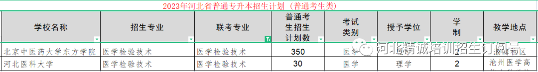 河北省醫(yī)學(xué)類(lèi)專(zhuān)升本考試招生數(shù)據(jù)13.png