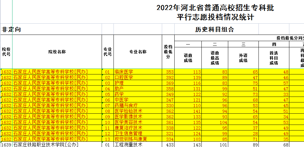 石家莊人民醫(yī)學(xué)高等?？茖W(xué)校2022年歷史組錄取分?jǐn)?shù)線.png