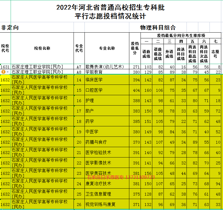 石家莊人民醫(yī)學(xué)高等?？茖W(xué)校物理組錄取分?jǐn)?shù)線.png