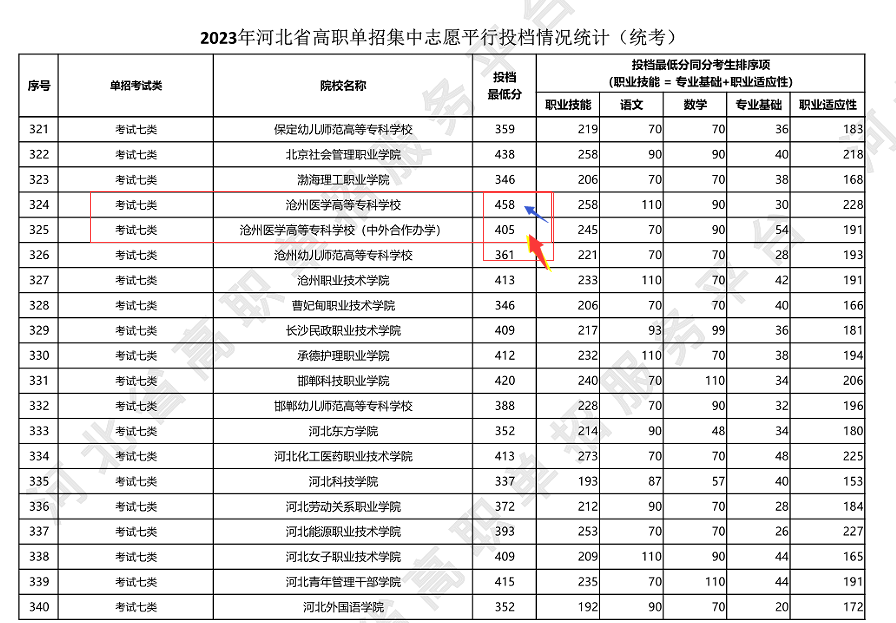 滄州醫(yī)學(xué)高等專業(yè)學(xué)校單招考試七類2023年分?jǐn)?shù)線.png