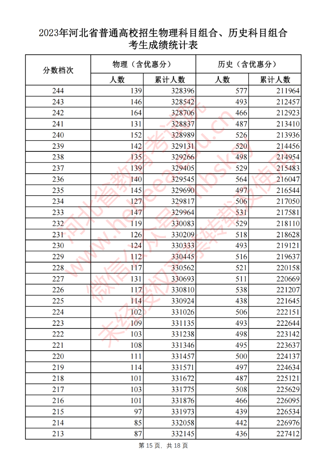 2023年河北省普通高校招生物理科目組合、歷史科目組合考生成績統(tǒng)計表