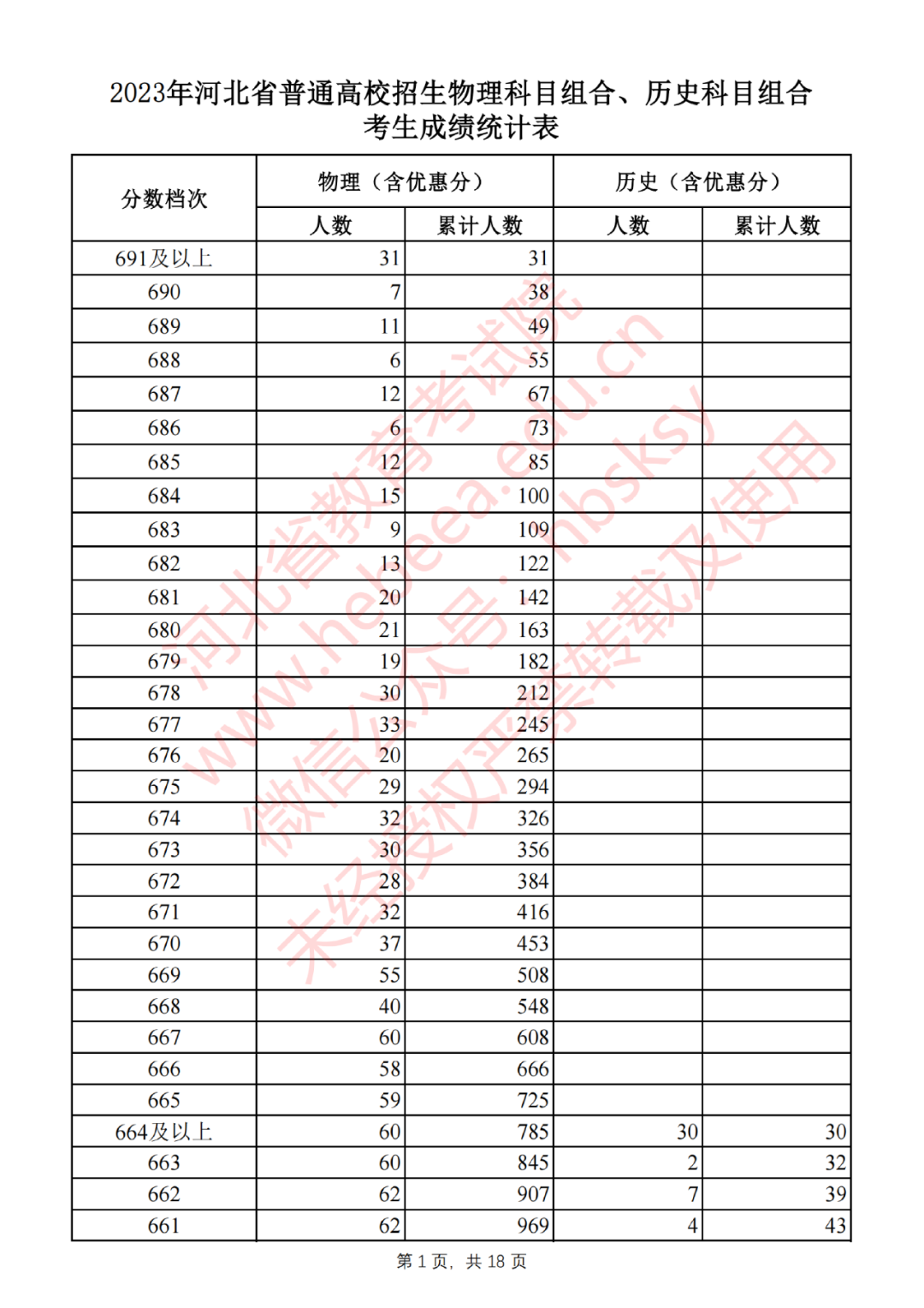 2023年河北省普通高校招生物理科目組合、歷史科目組合考生成績統(tǒng)計表
