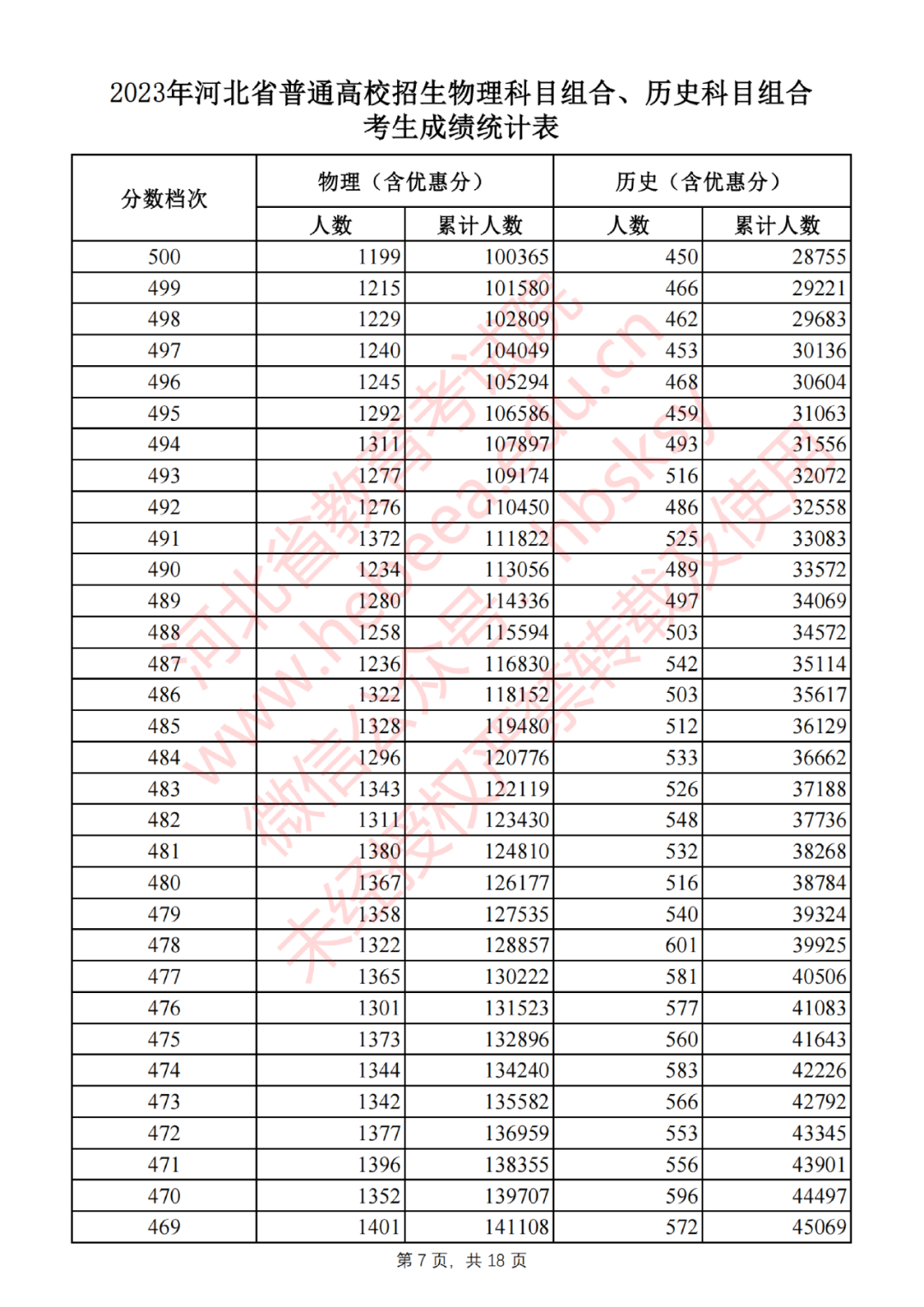 2023年河北省普通高校招生物理科目組合、歷史科目組合考生成績統(tǒng)計表