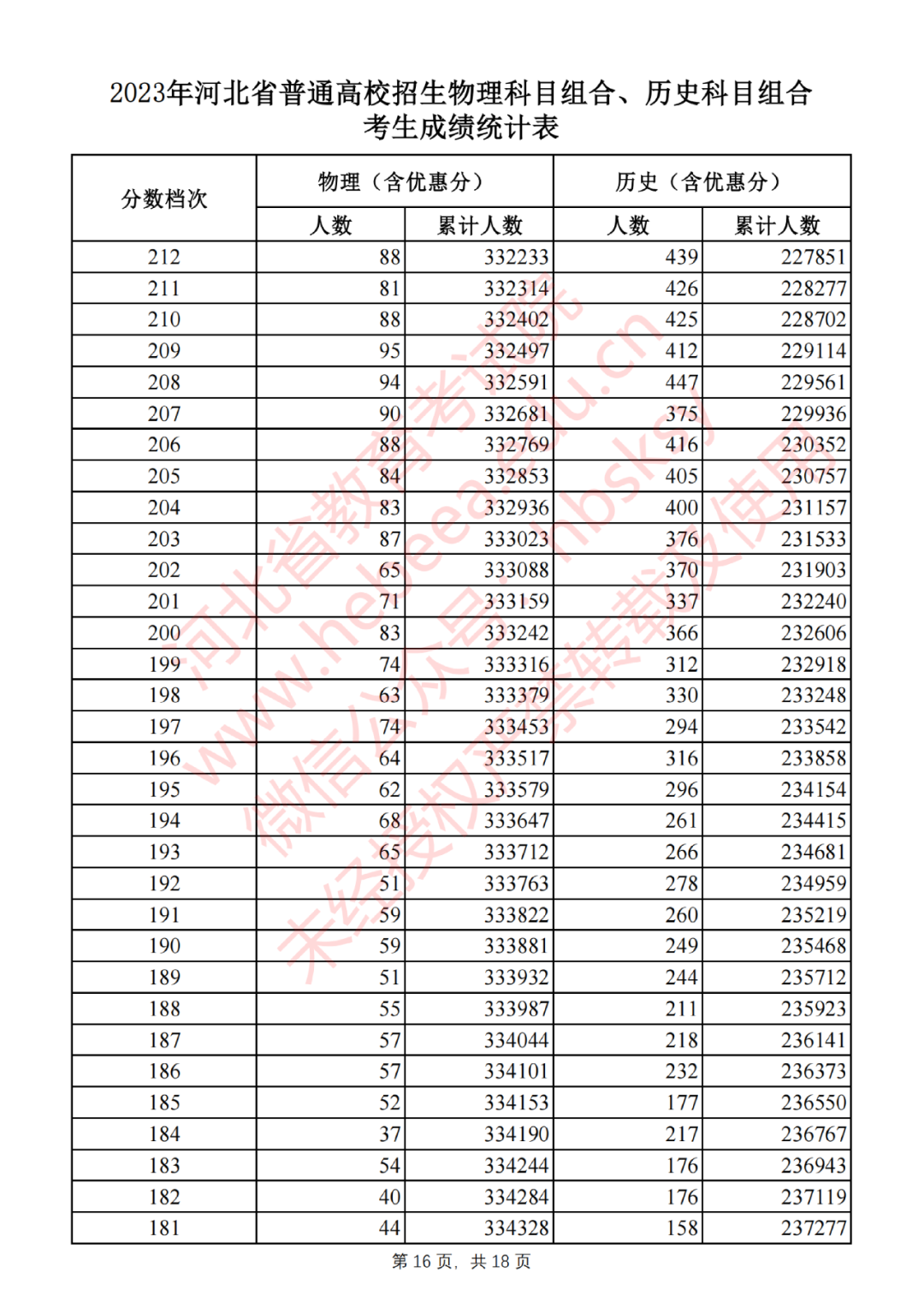 2023年河北省普通高校招生物理科目組合、歷史科目組合考生成績統(tǒng)計表