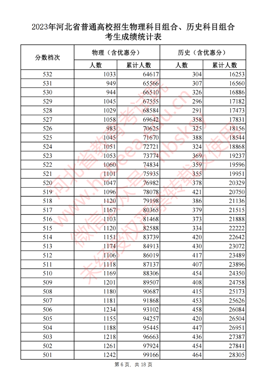 2023年河北省普通高校招生物理科目組合、歷史科目組合考生成績統(tǒng)計表