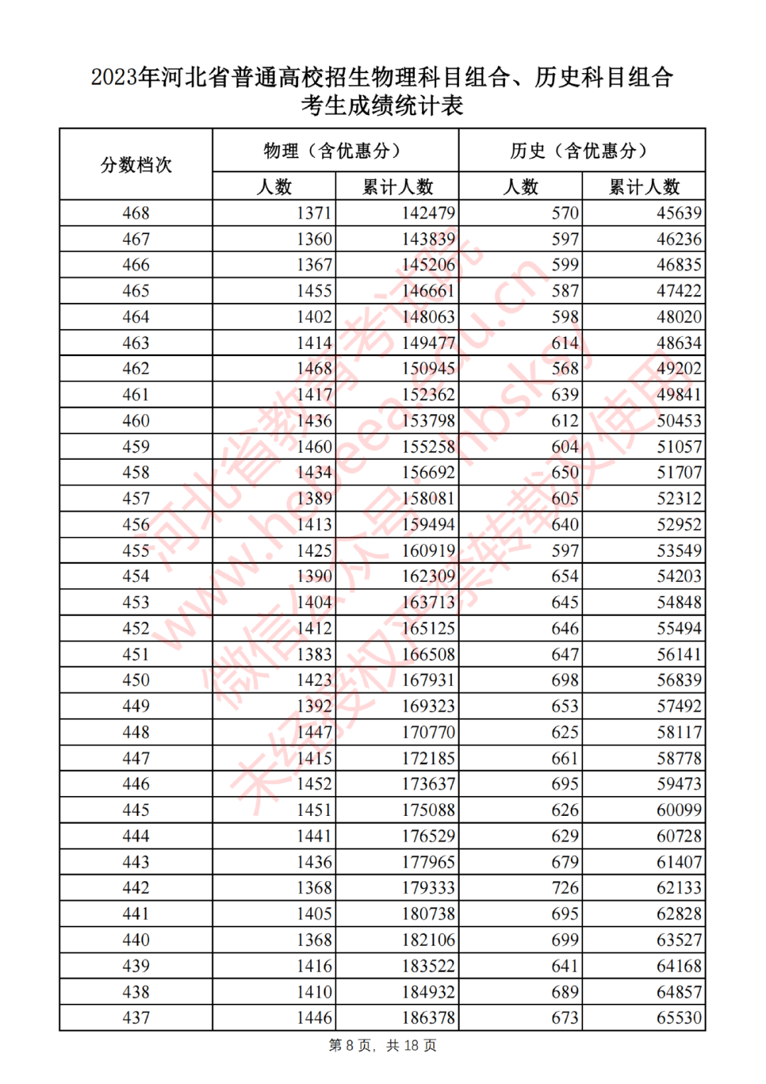 2023年河北省普通高校招生物理科目組合、歷史科目組合考生成績統(tǒng)計表