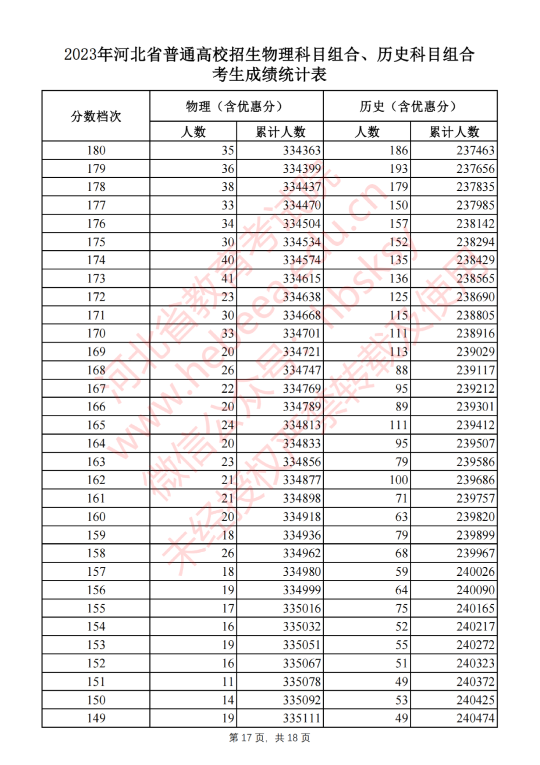 2023年河北省普通高校招生物理科目組合、歷史科目組合考生成績統(tǒng)計表