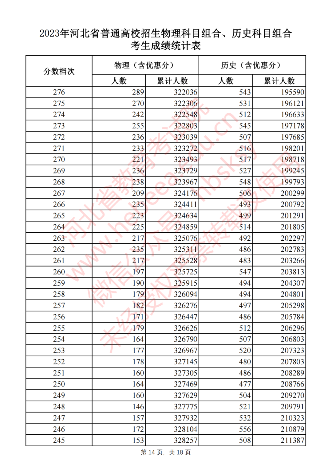 2023年河北省普通高校招生物理科目組合、歷史科目組合考生成績統(tǒng)計表