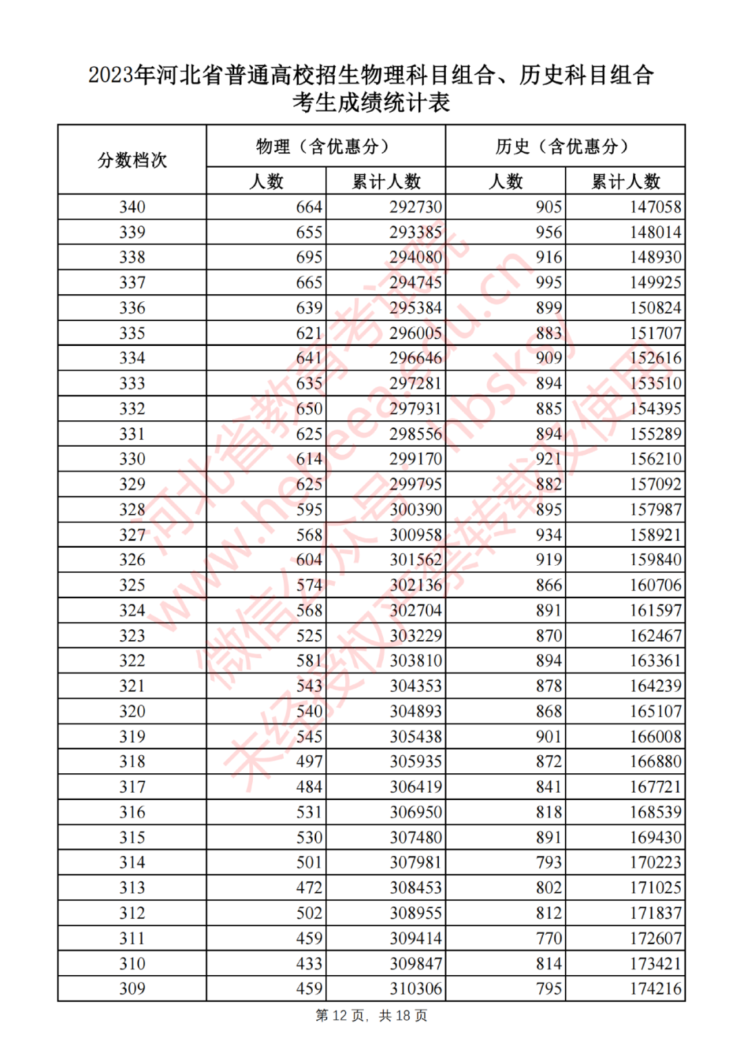 2023年河北省普通高校招生物理科目組合、歷史科目組合考生成績統(tǒng)計表