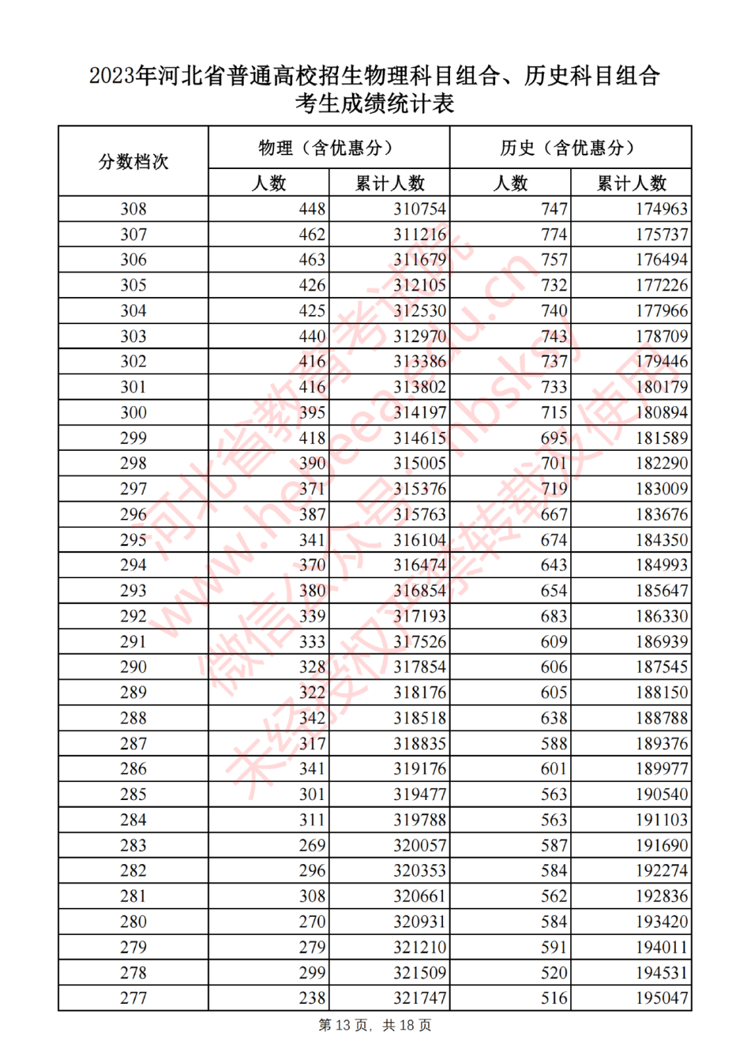 2023年河北省普通高校招生物理科目組合、歷史科目組合考生成績統(tǒng)計表