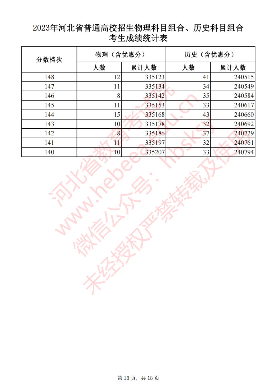 2023年河北省普通高校招生物理科目組合、歷史科目組合考生成績統(tǒng)計表