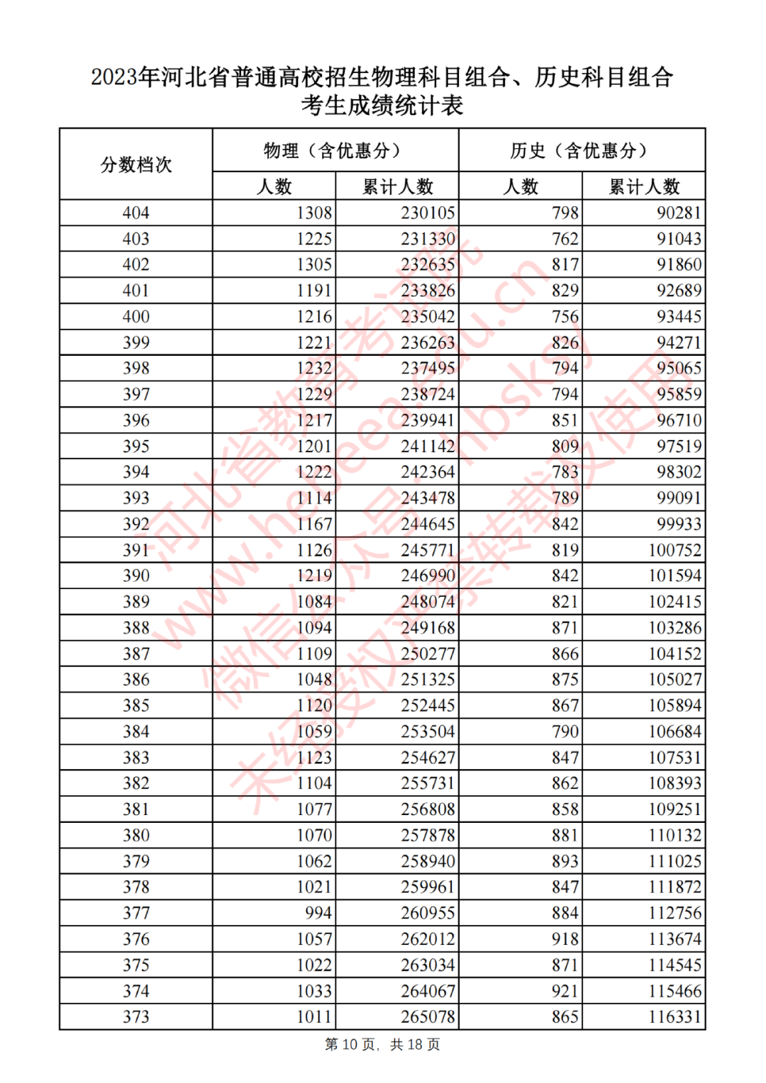 2023年河北省普通高校招生物理科目組合、歷史科目組合考生成績統(tǒng)計表