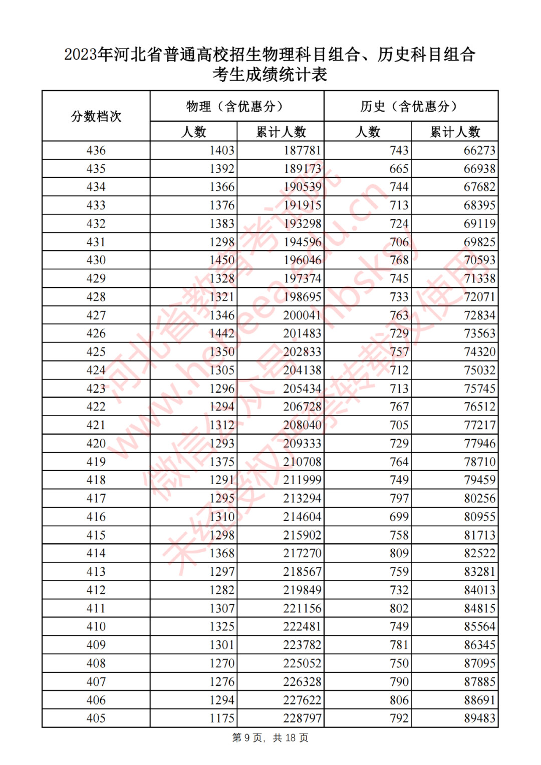 2023年河北省普通高校招生物理科目組合、歷史科目組合考生成績統(tǒng)計表