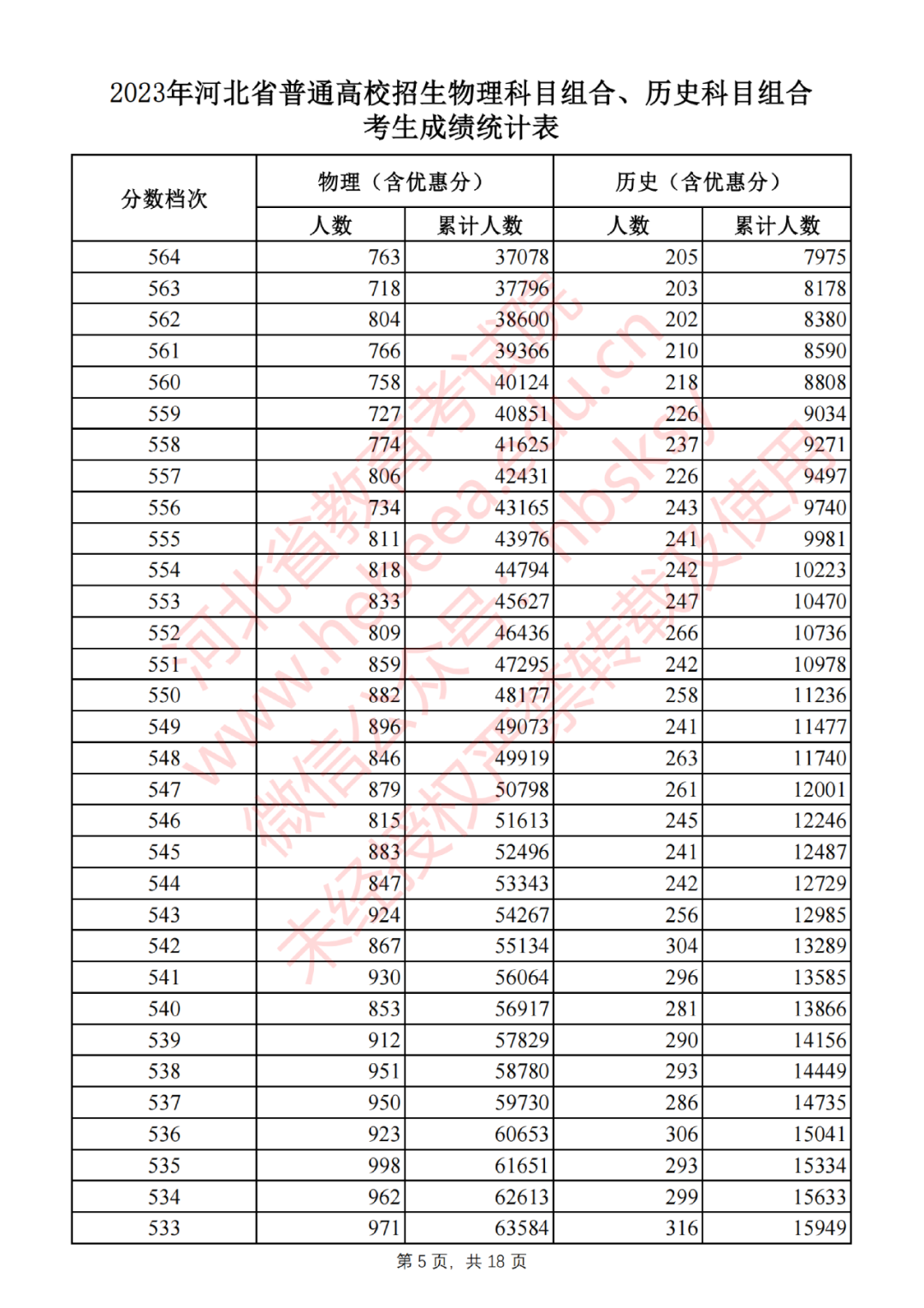 2023年河北省普通高校招生物理科目組合、歷史科目組合考生成績統(tǒng)計表