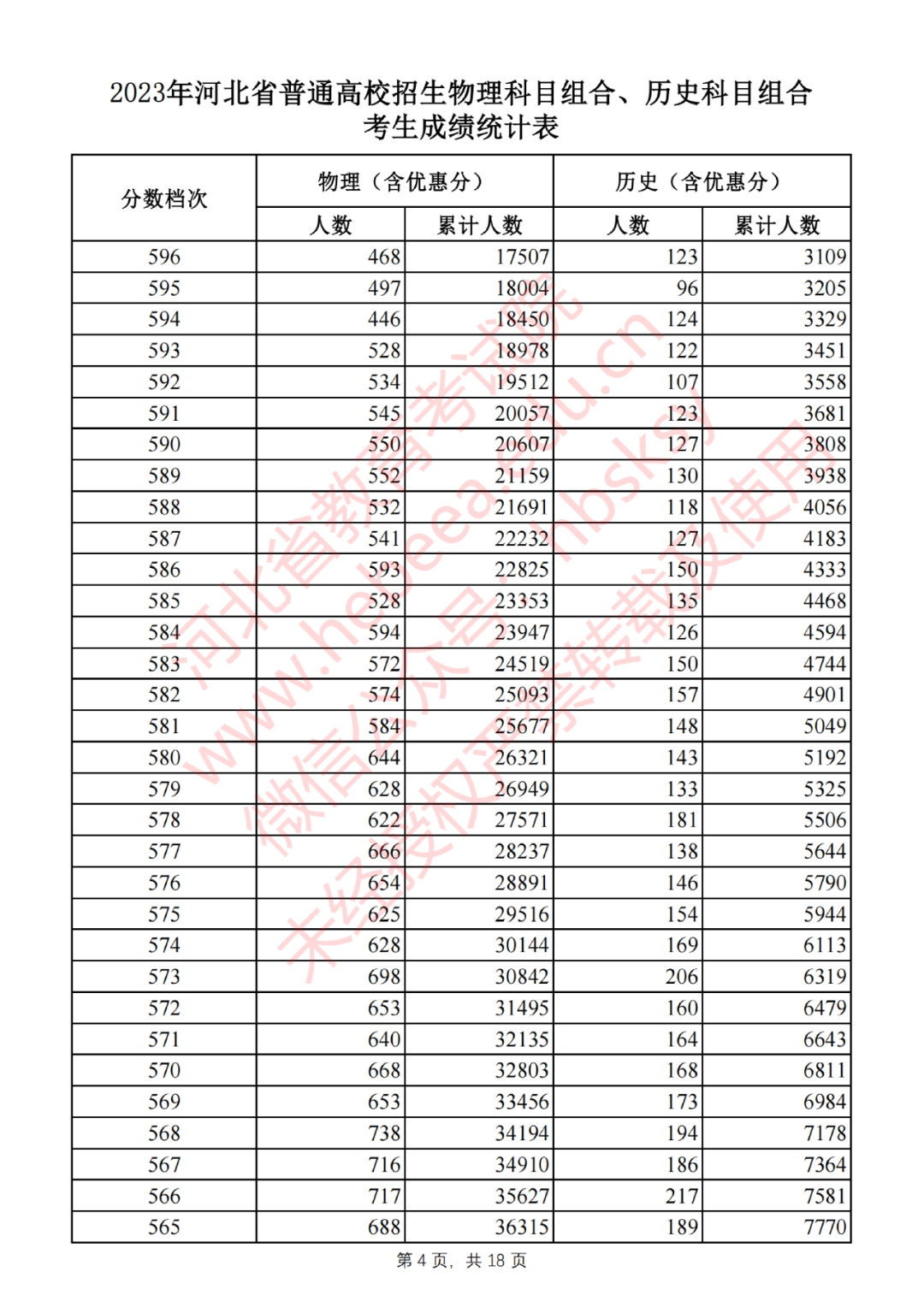 2023年河北省普通高校招生物理科目組合、歷史科目組合考生成績統(tǒng)計表