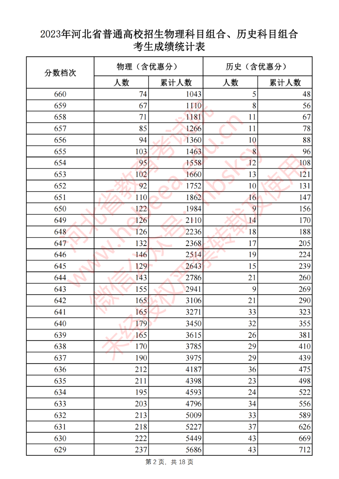 2023年河北省普通高校招生物理科目組合、歷史科目組合考生成績統(tǒng)計表