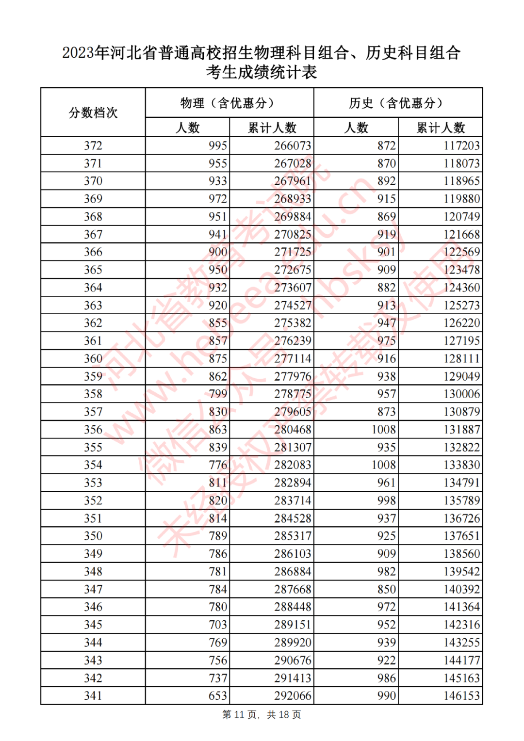 2023年河北省普通高校招生物理科目組合、歷史科目組合考生成績統(tǒng)計表