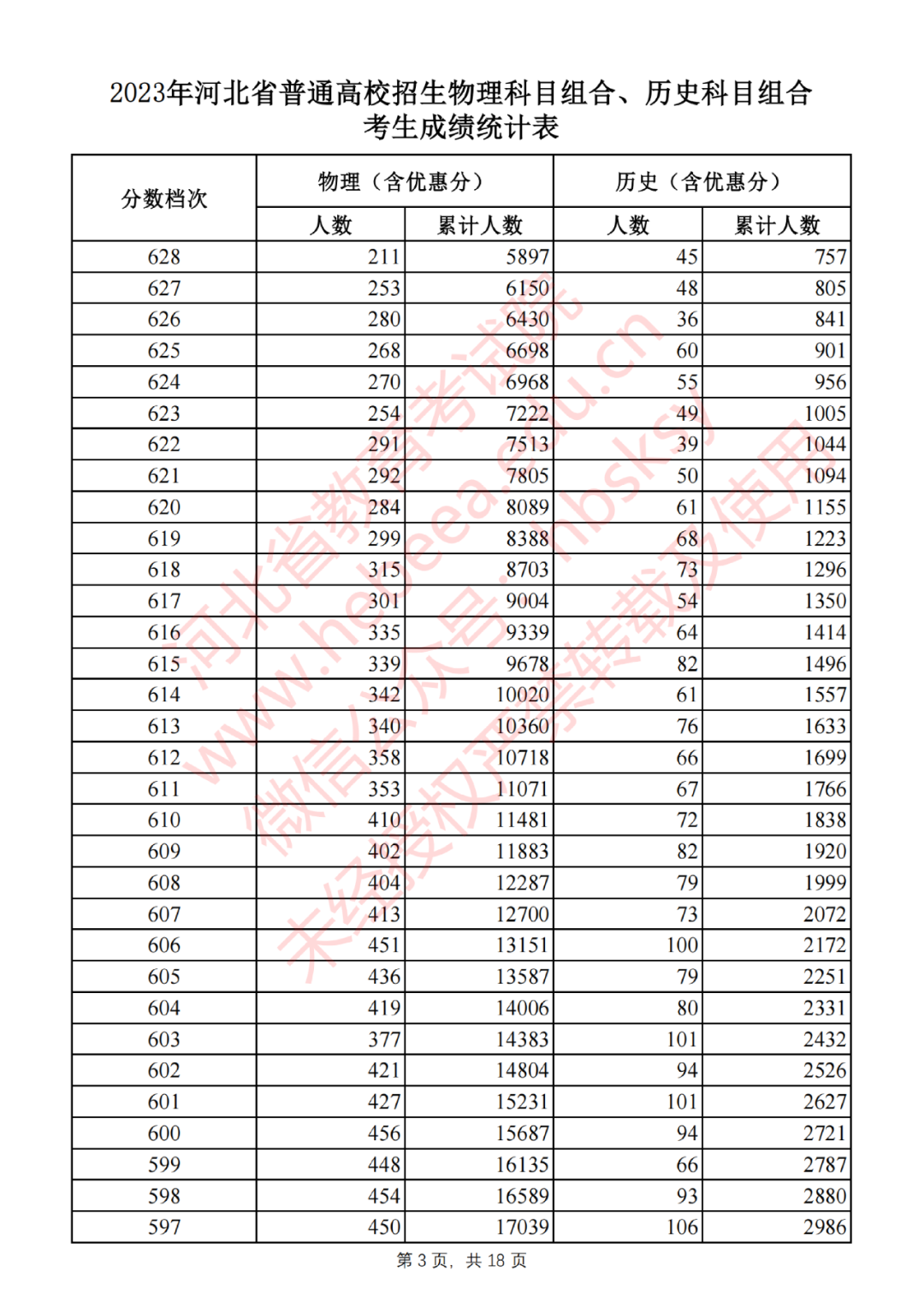 2023年河北省普通高校招生物理科目組合、歷史科目組合考生成績統(tǒng)計表