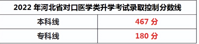 2022q河北对口医学类专科和本U线.png