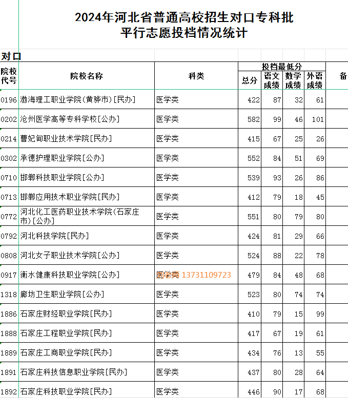 2024q对口医学类分数U?png